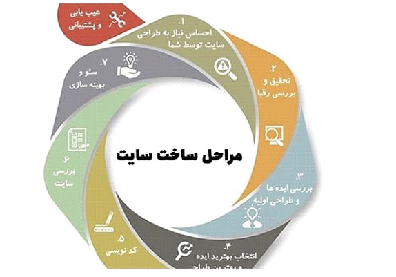بهترین شرکت طراحی سایت در بجنورد کدام شرکت است؟ مراحل ساخت سایت - بهترین شرکت طراحی سایت در بجنورد کدام شرکت است؟