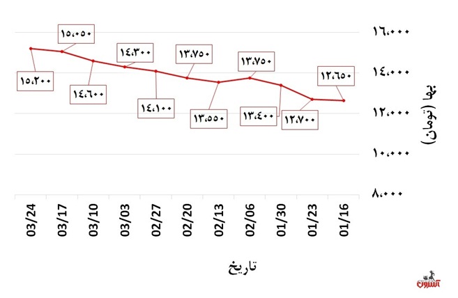 ارزان شدن آهن آلات بعد از انتخابات چقدر ممکن است؟ قیمت اهن - ارزان شدن آهن آلات بعد از انتخابات چقدر ممکن است؟