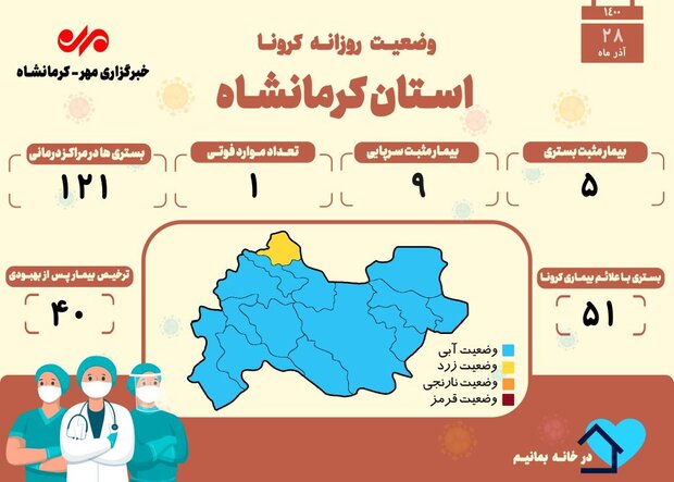 ثبت یک فوتی دیگر بر اثر ابتلا به کرونا در کرمانشاه