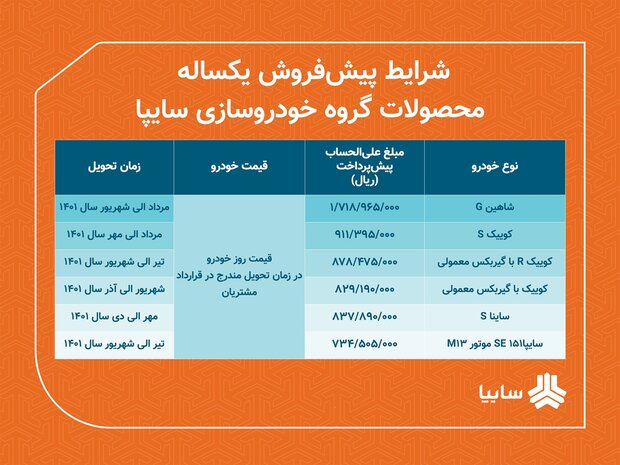 اعلام شرایط پیش فروش یکساله سایپا/ پیش فروش ۶ محصول از پنجشنبه اعلام شرایط پیش فروش یکساله سایپا/ پیش فروش ۶ محصول از پنجشنبه