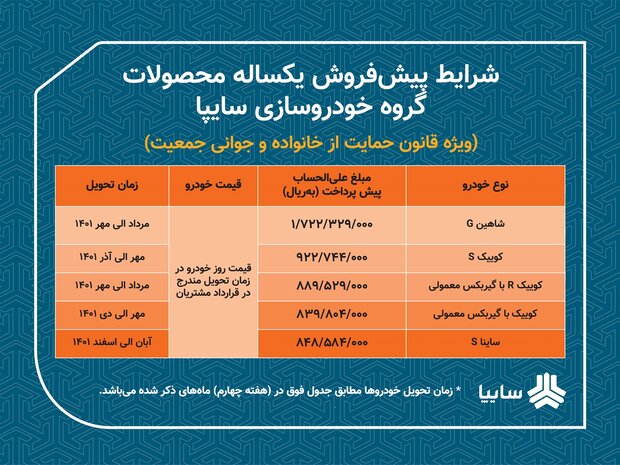 آغاز پیش فروش یکساله ۵ محصول سایپا ویژه مادران در سال جدید آغاز پیش فروش یکساله ۵ محصول سایپا ویژه مادران در سال جدید