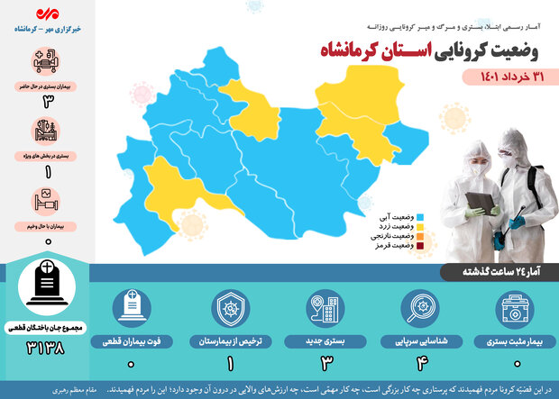 خردادماه ۱۴۰۱ بدون فوتی کرونایی در کرمانشاه به پایان رسید
