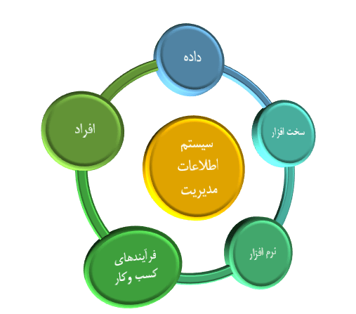 اجزای سیستم اطلاعات مدیریت