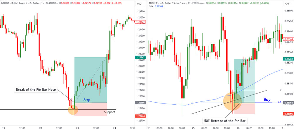 شکست حمایت با کندل پین بار